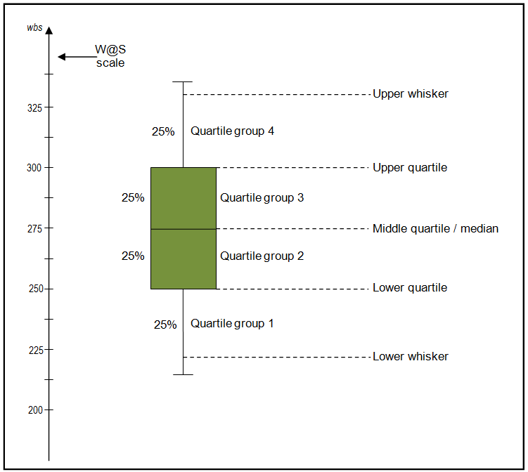 https://wellbeingatschool.org.nz/sites/default/files/W%40S_boxplot-labels.png