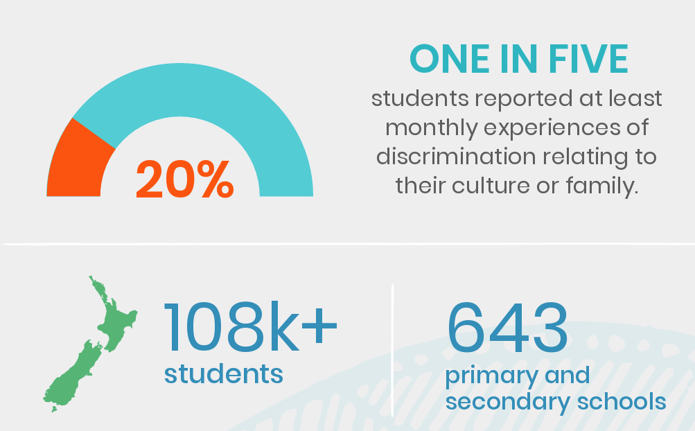 Research on student experiences of discrimination
