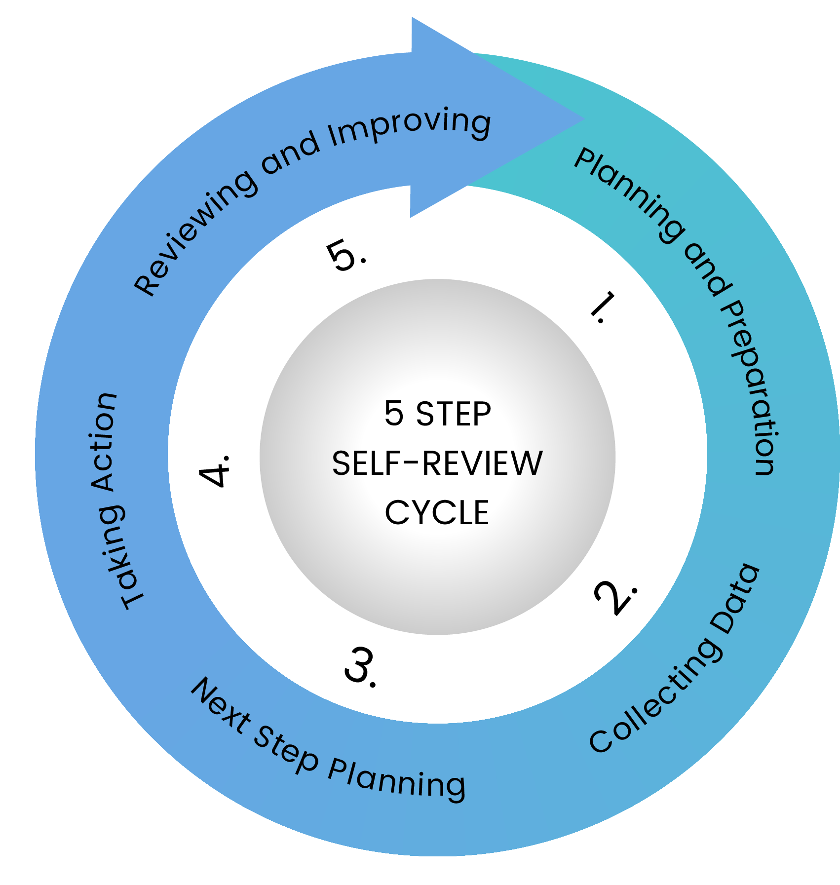 Wellbeing@School 5 Step self-review wheel